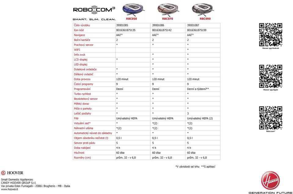 Umývatelný HEPA Umývatelný HEPA Umývatelný HEPA () Virtuální zeď () () Náhradní utěrka () () () Automatický návrat do základny Objem zásobníku nečistot (l) Senzor proti pádu Doba nabíjení Hlučnost