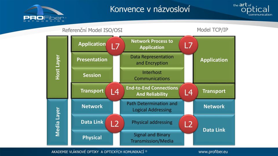 Communications Transport L4 End-to-End Connections And Reliability L4 Transport Network Path Determination