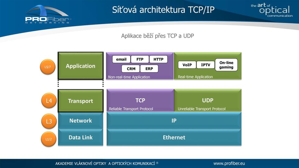 Non-real-time Application Real-time Application L4 Transport TCP UDP