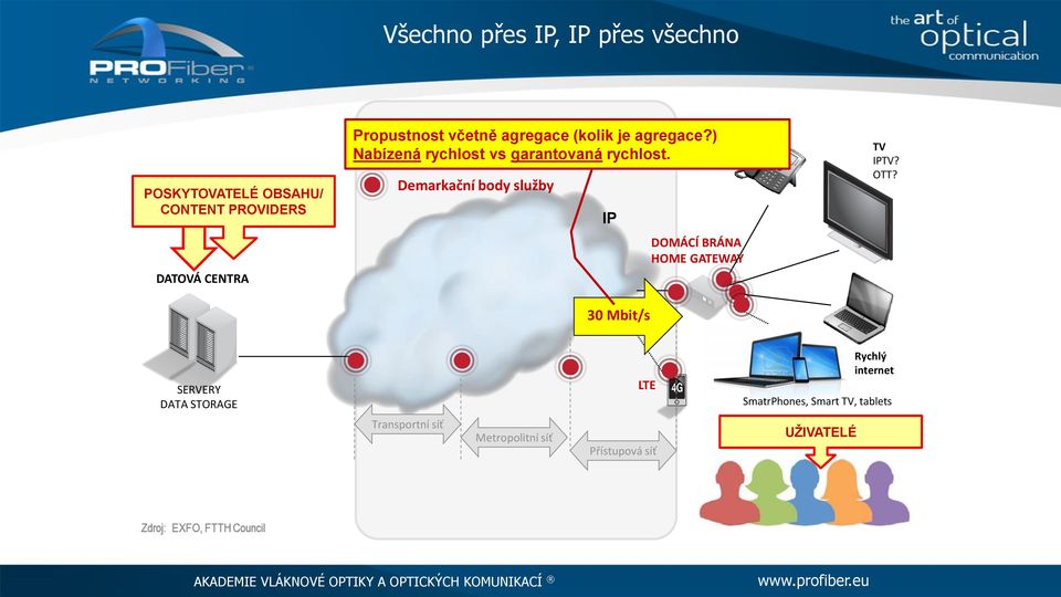 VoIP Demarkační body služby IP 30 Mbit/s DOMÁCÍ BRÁNA HOME GATEWAY TV IPTV? OTT?