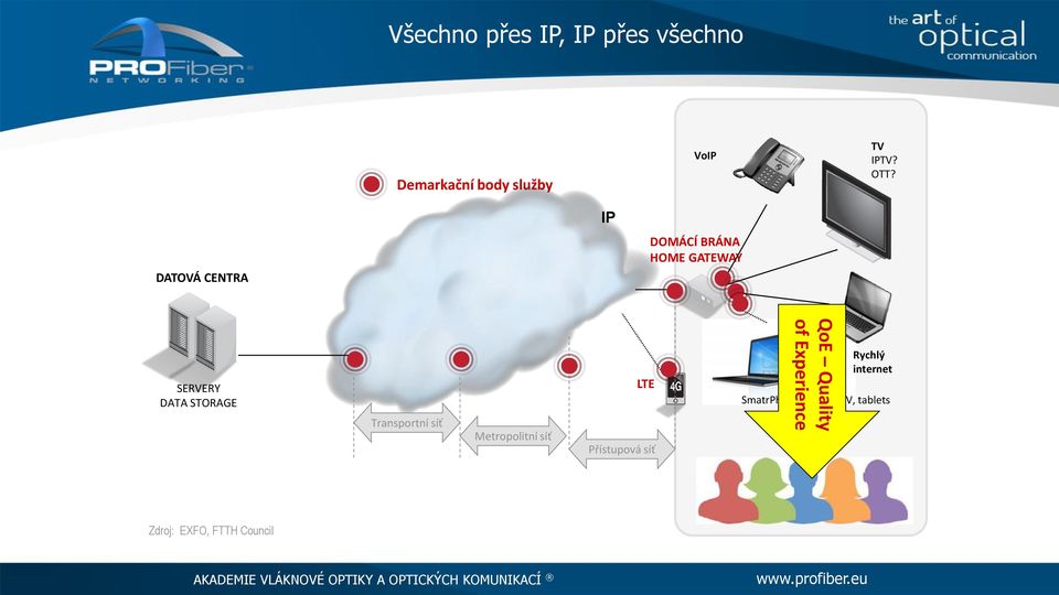 Transportní síť Metropolitní síť LTE Přístupová síť QoE Quality of