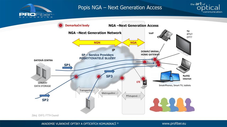 NGN NGA DATOVÁ CENTRA IP SP Service Providers POSKYTOVATELÉ SLUŽBY DOMÁCÍ BRÁNA HOME GATEWAY