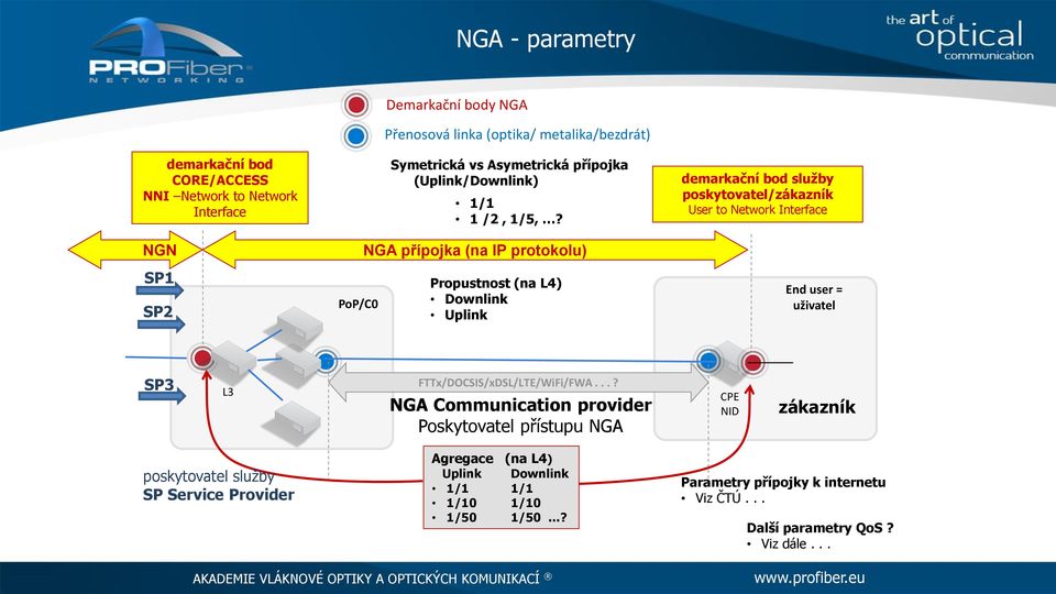 NGA přípojka (na IP protokolu) Propustnost (na L4) Downlink Uplink demarkační bod služby poskytovatel/zákazník User to Network Interface End user = uživatel SP3 L3