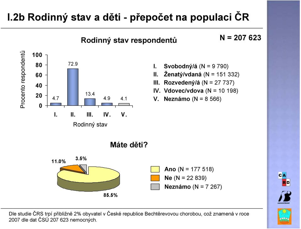 Svobodný/á (N = 9 790) Ženatý/vdaná (N = 151 332) Rozvedený/á (N = 27 737) Vdovec/vdova (N = 10 198) Neznámo (N = 8 566) I. II. III. IV.