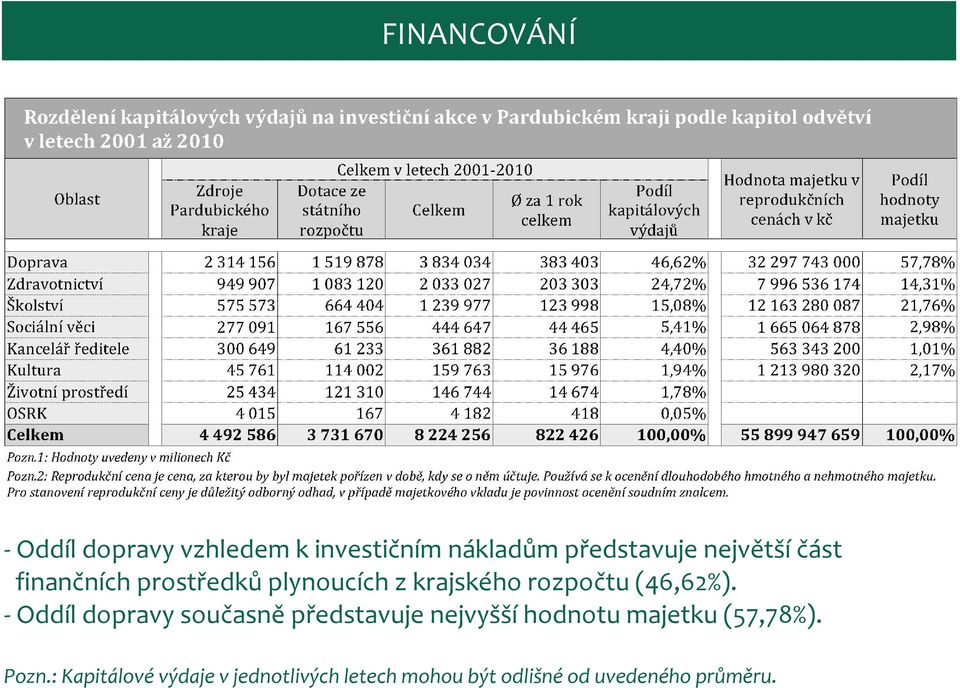 - Oddíl dopravy současně představuje nejvyšší hodnotu majetku (57,78%). Pozn.