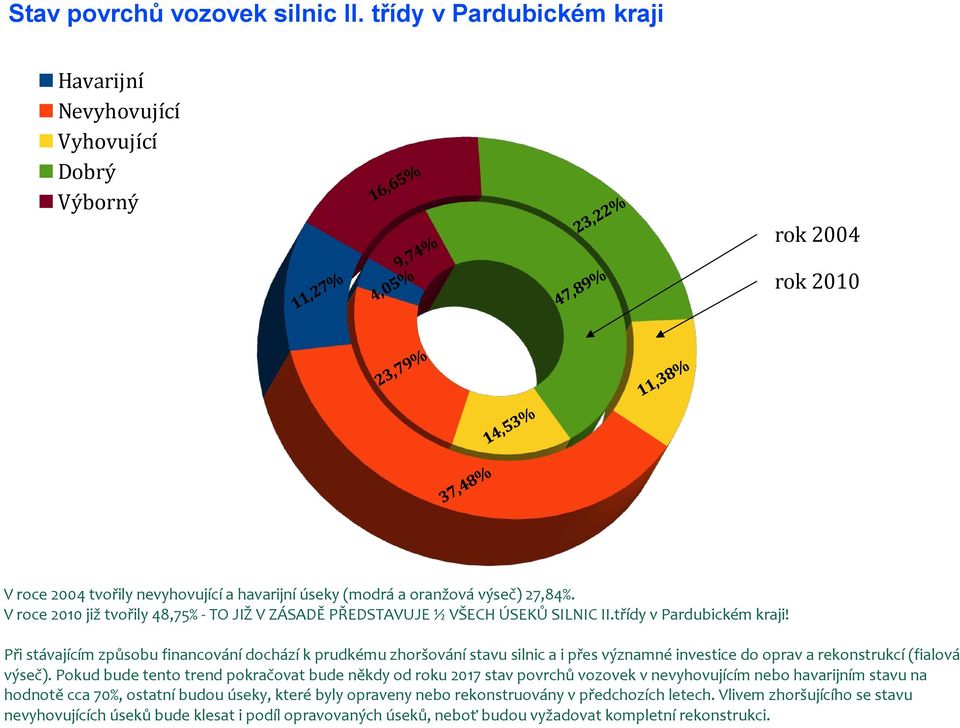 V roce 2010 již tvořily 48,75% - TO JIŽ V ZÁSADĚ PŘEDSTAVUJE ½ VŠECH ÚSEKŮ SILNIC II.třídy v Pardubickém kraji!