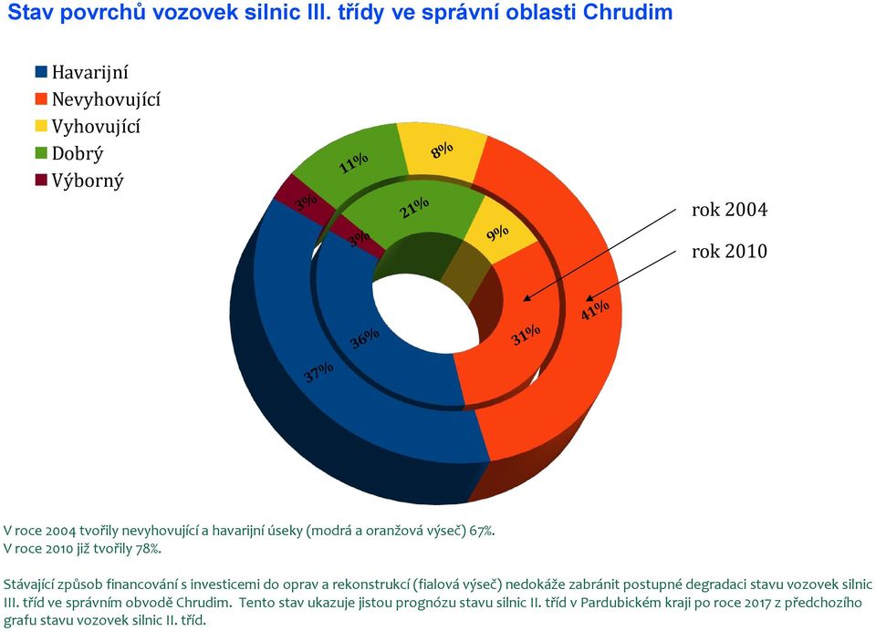 2004 tvořily nevyhovující a havarijní úseky (modrá a oranžová výseč) 67%. V roce 2010 již tvořily 78%.