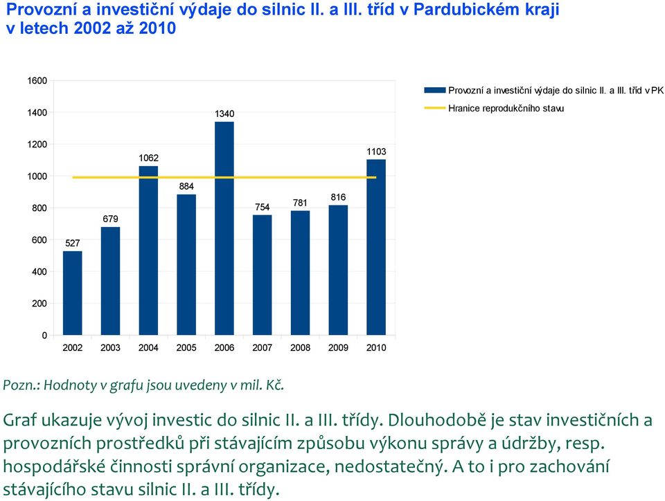 527 400 200 0 2002 2003 2004 2005 2006 2009 2010 Pozn.: Hodnoty v grafu jsou uvedeny v mil. Kč. Graf ukazuje vývoj investic do silnic II. a III. třídy.