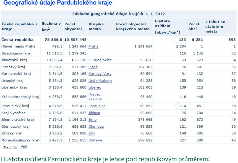 osídlení Pardubického