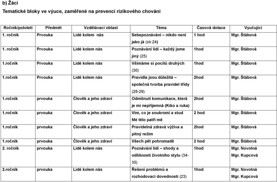 ročník Prvouka Lidé kolem nás Všímáme si pocitů druhých 1hod Mgr. Štábová (30) 1.ročník Prvouka Lidé kolem nás Pravidla jsou důležitá 2hod Mgr. Štábová společná tvorba pravidel třídy (28-29) 1.