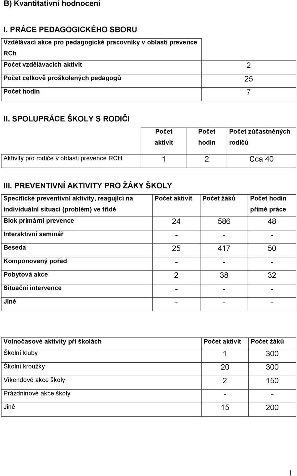 SPOLUPRÁCE ŠKOLY S RODIČI Počet aktivit Počet hodin Počet zúčastněných rodičů Aktivity pro rodiče v oblasti prevence RCH 2 Cca 40 III.