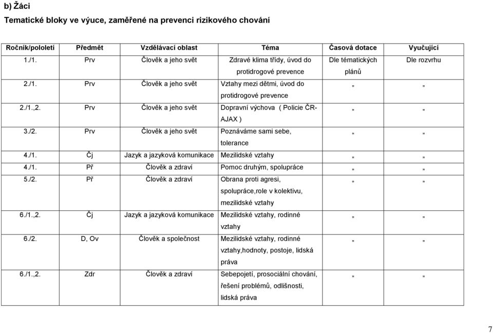 Prv Člověk a jeho svět Poznáváme sami sebe, tolerance 4./. Čj Jazyk a jazyková komunikace Mezilidské vztahy 4./. Př Člověk a zdraví Pomoc druhým, spolupráce 5./2.