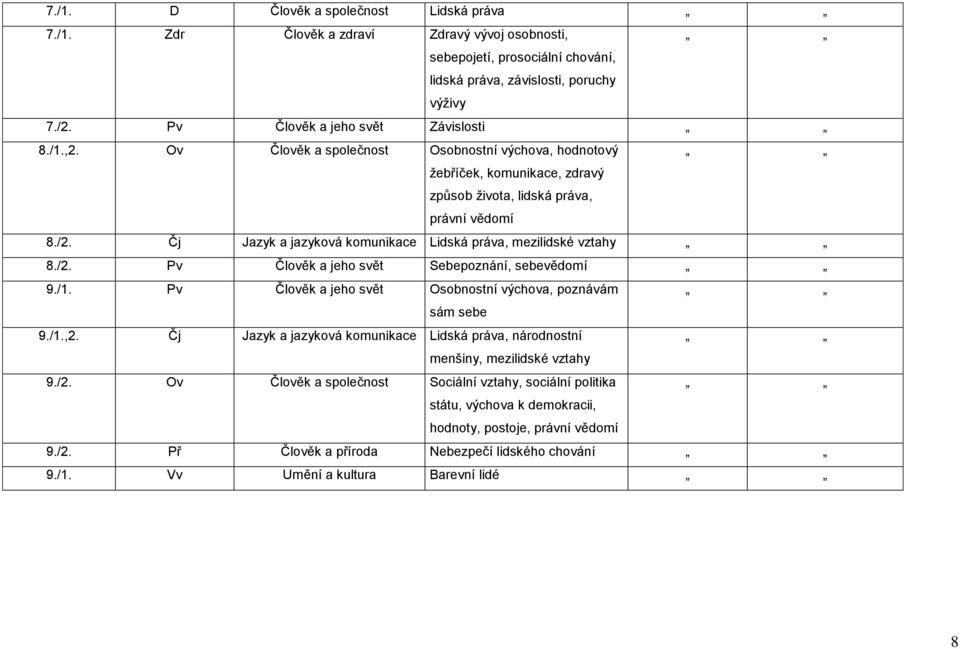 Čj Jazyk a jazyková komunikace Lidská práva, mezilidské vztahy 8./2. Pv Člověk a jeho svět Sebepoznání, sebevědomí 9./. Pv Člověk a jeho svět Osobnostní výchova, poznávám sám sebe 9./.,2.