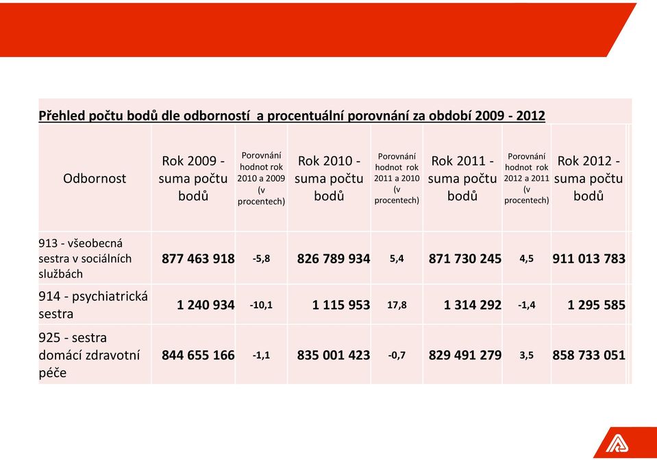 procentech) Rok 2012 - suma počtu bodů 913 - všeobecná sestra v sociálních službách 914 - psychiatrická sestra 925 - sestra domácí zdravotní péče 877 463