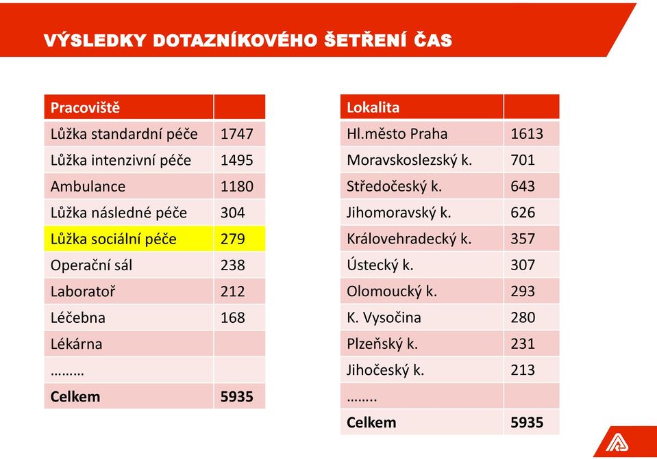 Lékárna Celkem 5935 Lokalita Hl.město Praha 1613 Moravskoslezský k. 701 Středočeský k. 643 Jihomoravský k.