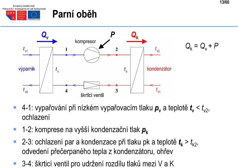 2-3: ochlazení par a kondenzace při laku pk a eploě k > k2, odvedení