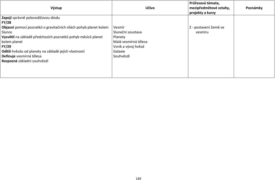 planety na základě jejích vlastností Definuje vesmírná tělesa Rozpozná základní souhvězdí Vesmír Sluneční
