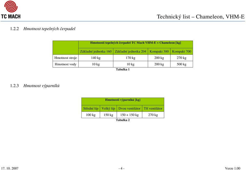 Hmotnost vody 10 kg 10 kg 20