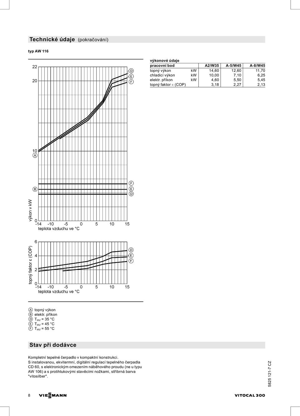 příkon D T HV =35 C E T HV =45 C F T HV =55 C Stav při dodávce Kompletní tepelné čerpadlo v kompaktní konstrukci.