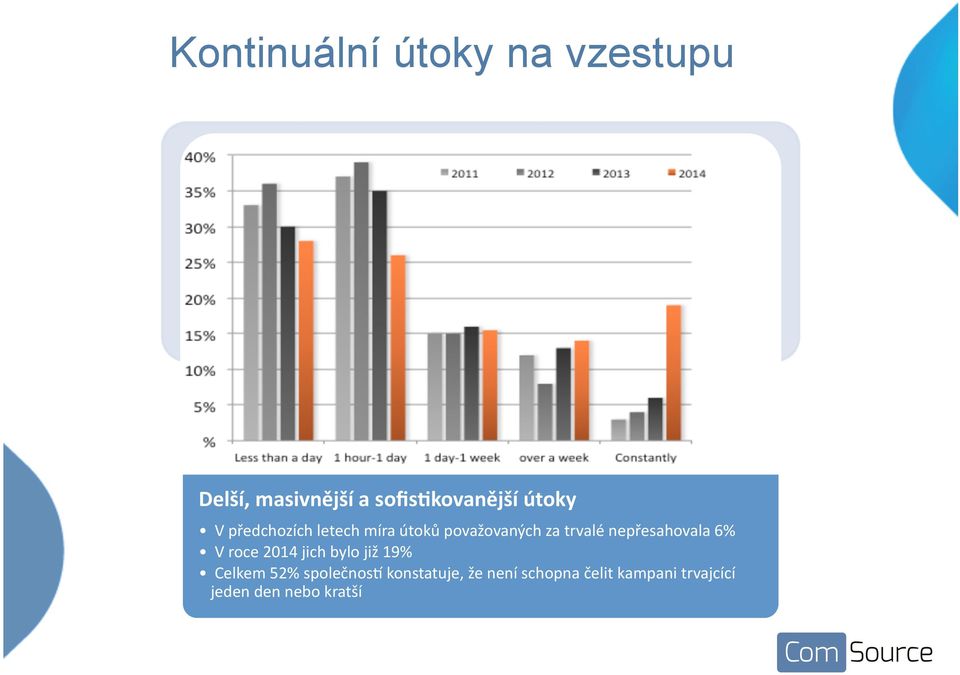 nepřesahovala 6% V roce 2014 jich bylo již 19% Celkem 52%