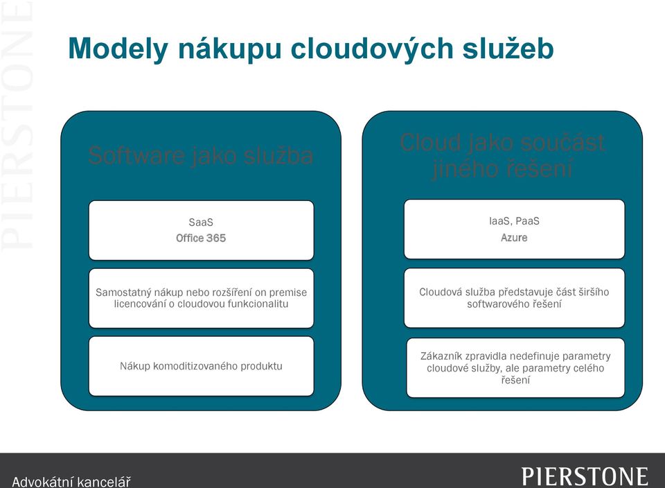 funkcionalitu Cloudová služba představuje část širšího softwarového řešení Nákup