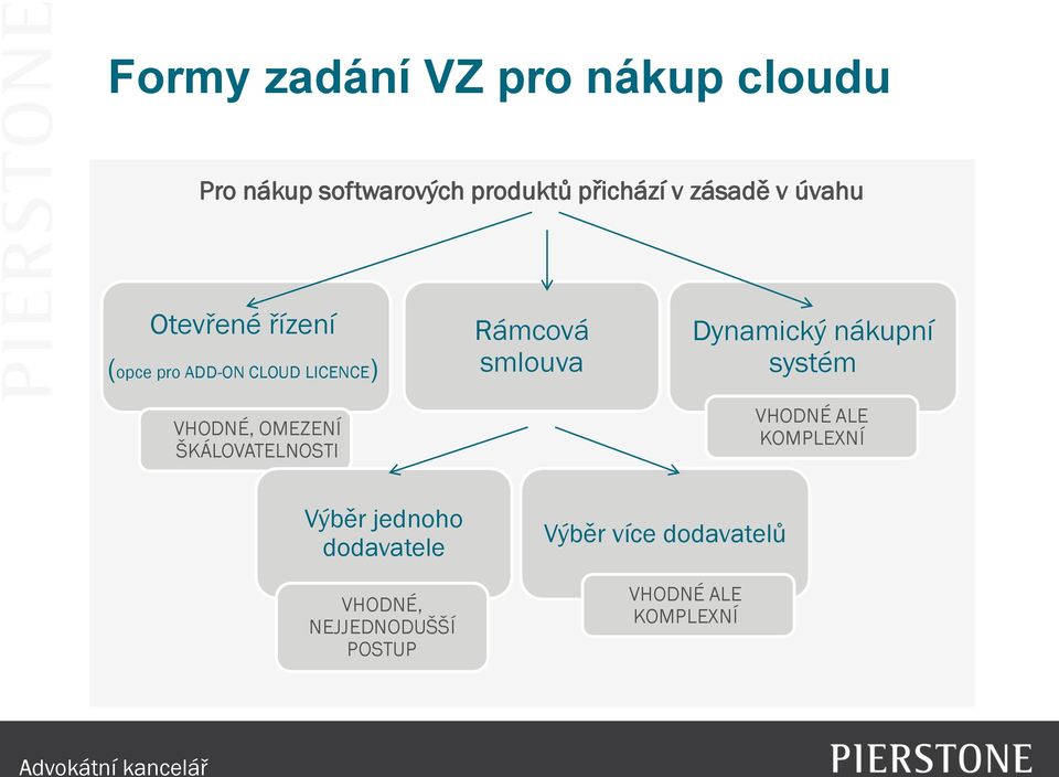 ŠKÁLOVATELNOSTI Rámcová smlouva Dynamický nákupní systém VHODNÉ ALE KOMPLEXNÍ