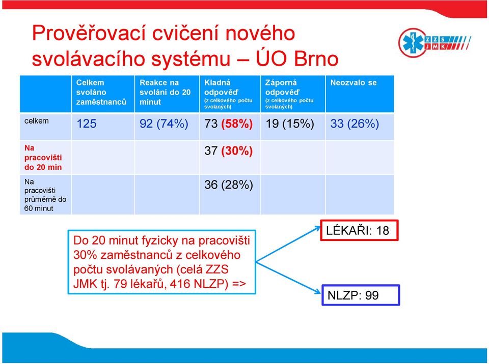 73 (58%) 19 (15%) 33 (26%) Na pracovišti do 20 min Na pracovišti průměrně do 60 minut 37 (30%) 36 (28%) Do 20 minut