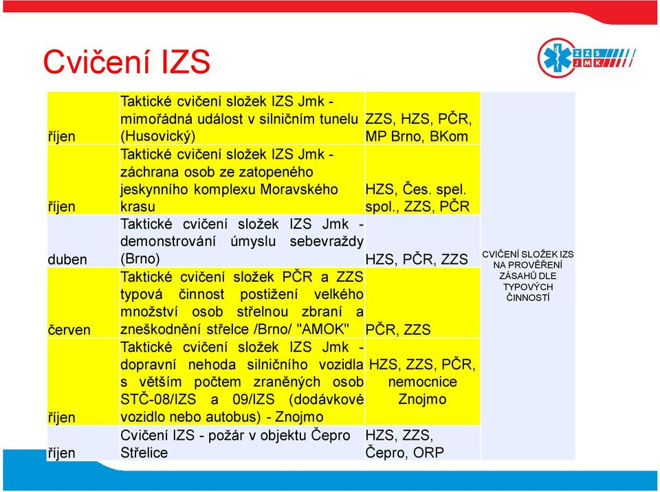 , ZZS, PČR Taktické cvičení složek IZS Jmk - demonstrování úmyslu sebevraždy (Brno) HZS, PČR, ZZS Taktické cvičení složek PČR a ZZS typová činnost postižení velkého množství osob střelnou zbraní a