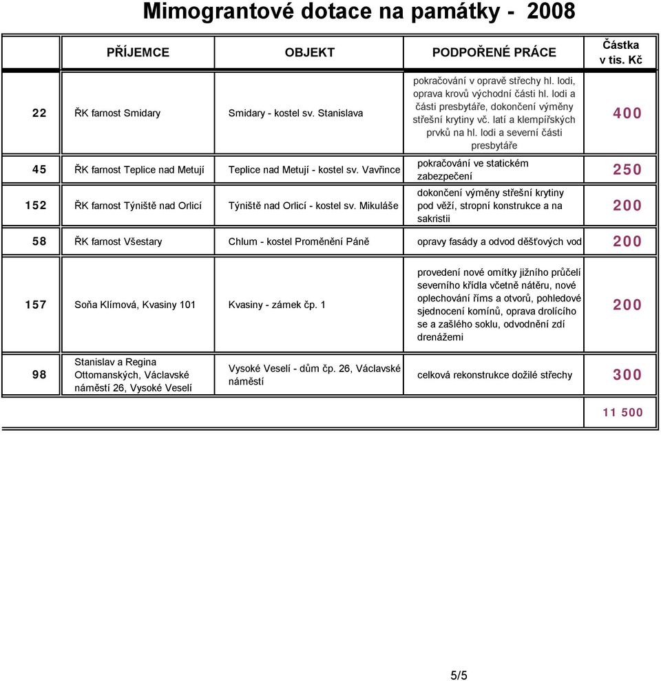 lodi a části presbytáře, dokončení výměny střešní krytiny vč. latí a klempířských prvků na hl.