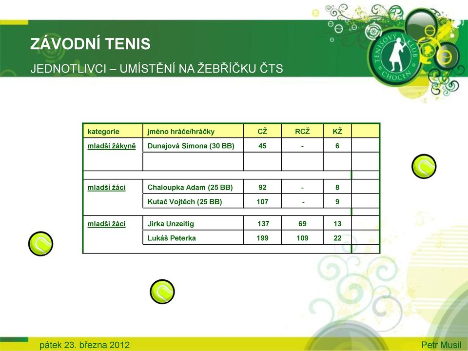 (30 BB) 45-6 mladší žáci Chaloupka Adam (25 BB) 92-8 Kutač Vojtěch