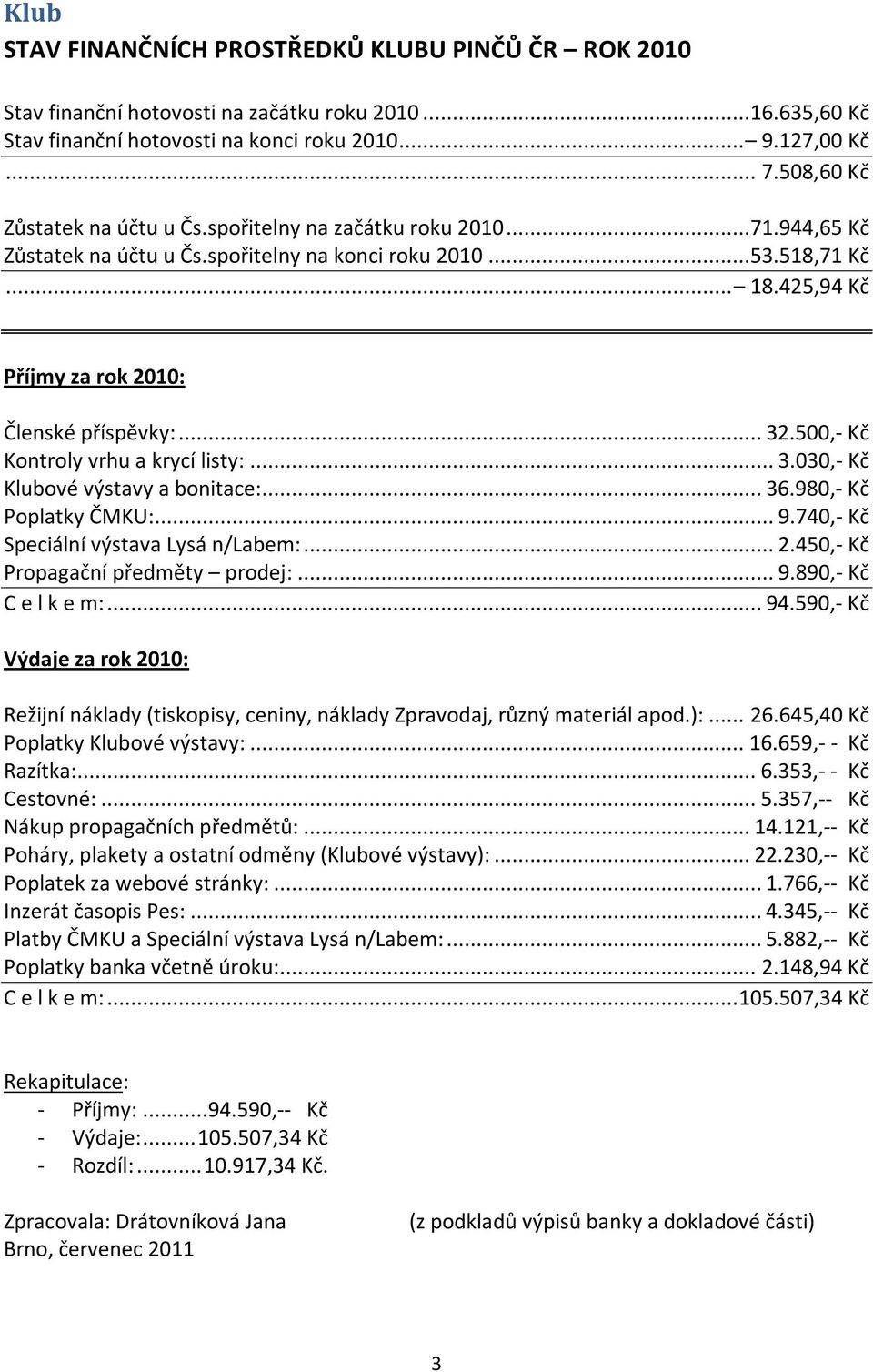 425,94 Kč Příjmy za rok 2010: Členské příspěvky:... 32.500,- Kč Kontroly vrhu a krycí listy:... 3.030,- Kč Klubové výstavy a bonitace:... 36.980,- Kč Poplatky ČMKU:... 9.