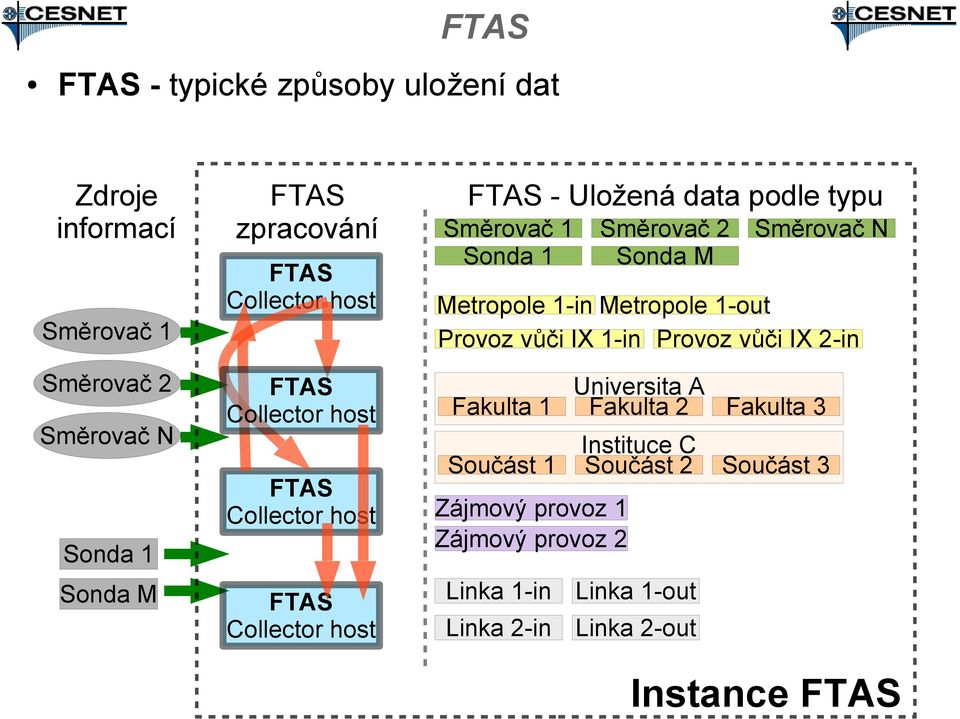 Metropole 1-in Metropole 1-out Provoz vůči IX 1-in Provoz vůči IX 2-in Universita A Fakulta 1 Fakulta 2 Fakulta 3 Součást