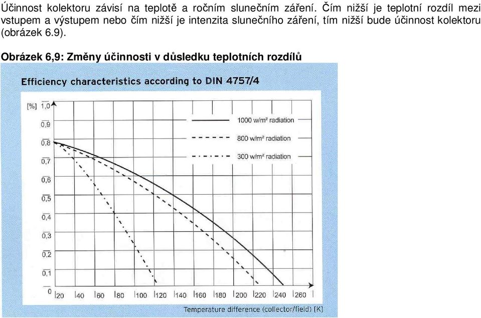 je intenzita slunečního záření, tím nižší bude účinnost kolektoru