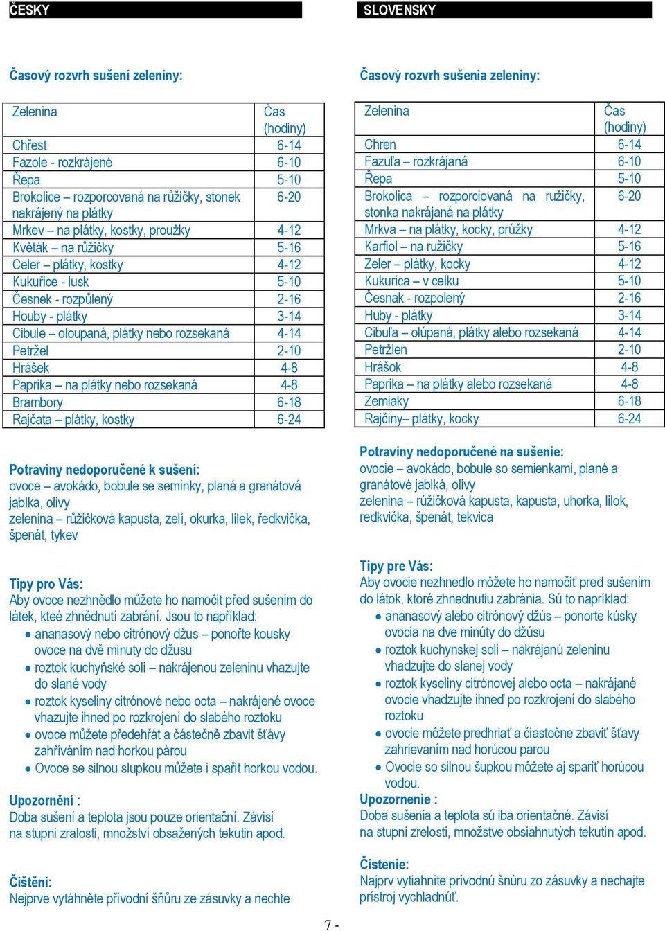 plátky nebo rozsekaná 4-8 Brambory 6-18 Rajčata plátky, kostky 6-24 Potraviny nedoporučené k sušení: ovoce avokádo, bobule se semínky, planá a granátová jablka, olivy zelenina růžičková kapusta,