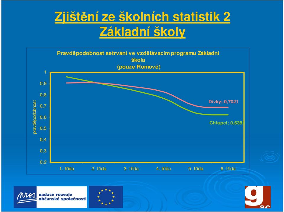 (pouze Romové) pravděpodobnost 0,9 0,8 0,7 0,6 0,5 0,4 0,3 0,2