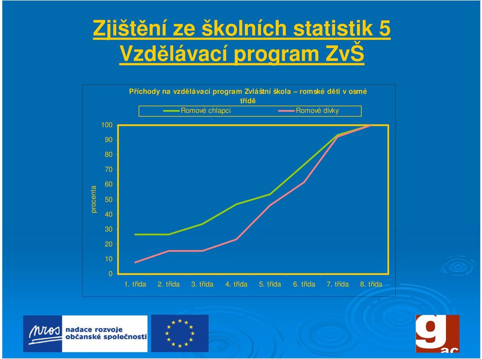 Romové chlapci Romové dívky 100 90 80 70 procenta 60 50 40 30 20