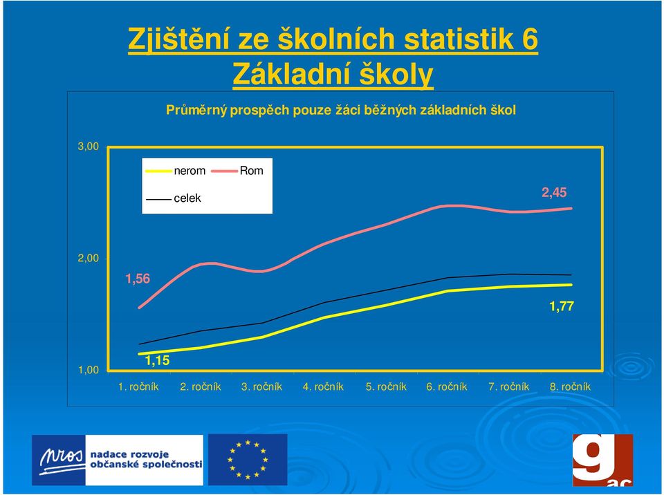 celek Rom 2,45 2,00 1,56 1,77 1,00 1,15 1. ročník 2.