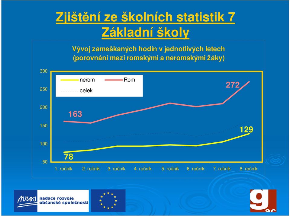 žáky) 300 250 nerom celek Rom 272 200 163 150 129 100 50 78 1.