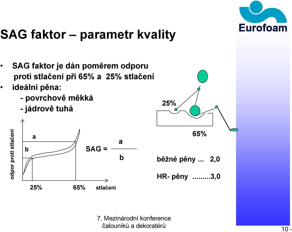 povrchově měkká - jádrově tuhá 25% odpor proti stlačení a b