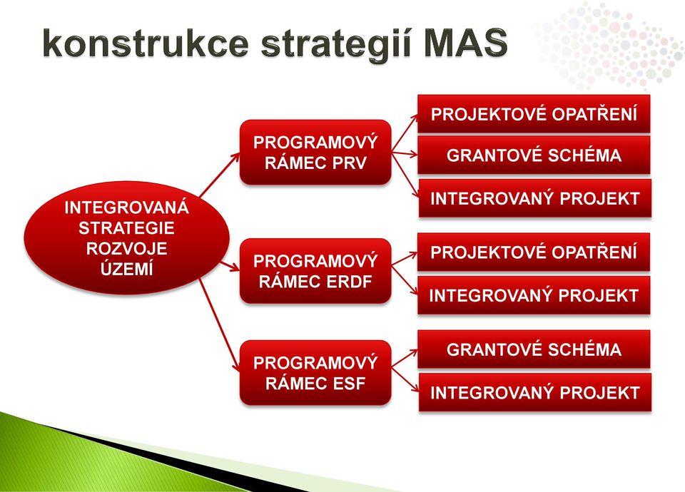 INTEGROVANÝ PROJEKT PROJEKTOVÉ OPATŘENÍ INTEGROVANÝ