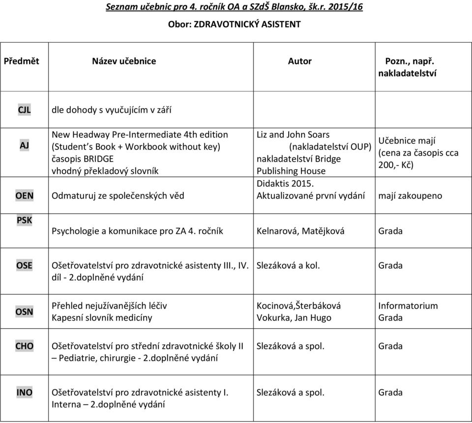 OSN Přehled nejužívanějších léčiv Kapesní slovník medicíny Kocinová,Šterbáková Vokurka, Jan Hugo Informatorium CHO Ošetřovatelství pro střední