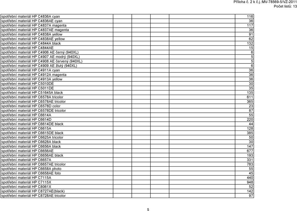 (940XL) 5 spotřební materiál HP C4908 AE červený (940XL) 5 spotřební materiál HP C4909 AE žlutý (940XL) 6 spotřební materiál HP C4911A cyan 36 spotřební materiál HP C4912A magenta 36 spotřební