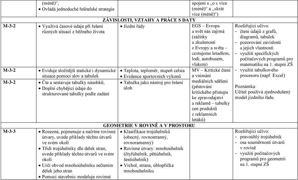 trojúhelníky dle délek stran, uvede příklady těchto útvarů ve svém okolí Určí obvod mnohoúhelníku sečtením délek jeho stran Pomocí stavebnic modeluje rovinné ZÁVISLOSTI, VZTAHY A PRÁCE S DATY Jízdní