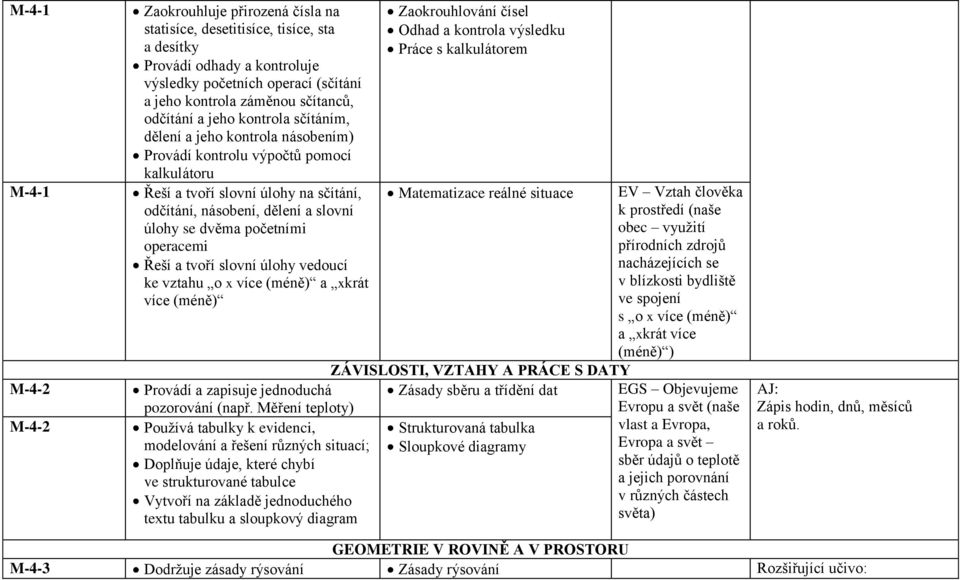 úlohy se dvěma početními operacemi Řeší a tvoří slovní úlohy vedoucí ke vztahu o x více (méně) a xkrát více (méně) Zaokrouhlování čísel Odhad a kontrola výsledku Práce s kalkulátorem Matematizace