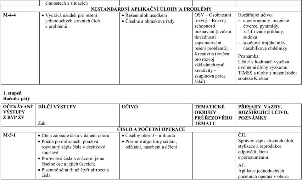 pyramidy, zašifrované příklady, sudoku - součtové trojúhelníky, násobilkové obdélníky Poznámka: Učitel v hodinách vyuţívá uvolněné úlohy výzkumu TIMSS a úlohy z mezinárodní soutěţe Klokan. 1.