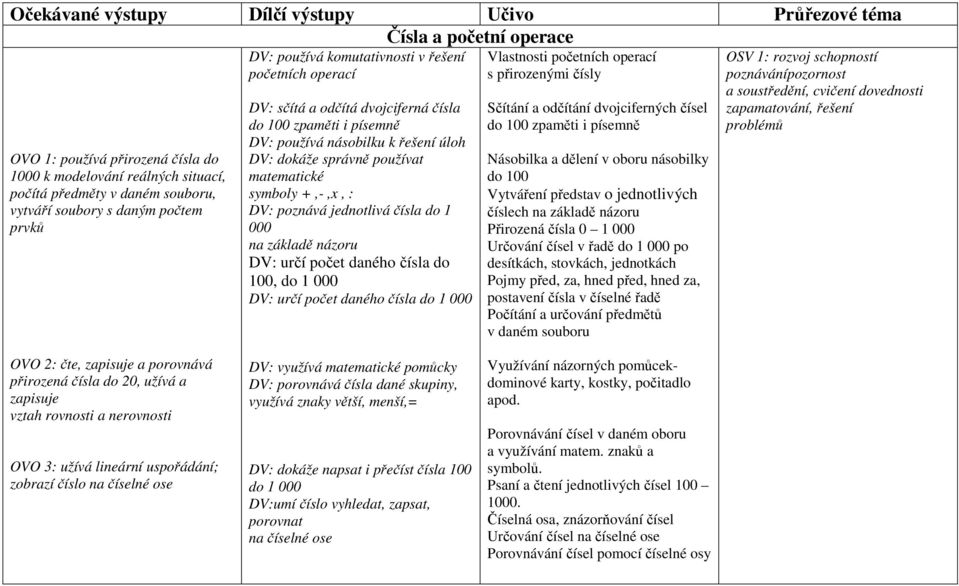 matematické symboly +,-,x, : DV: poznává jednotlivá čísla do 1 000 na základě názoru DV: určí počet daného čísla do 100, do 1 000 DV: určí počet daného čísla do 1 000 Vlastnosti početních operací s