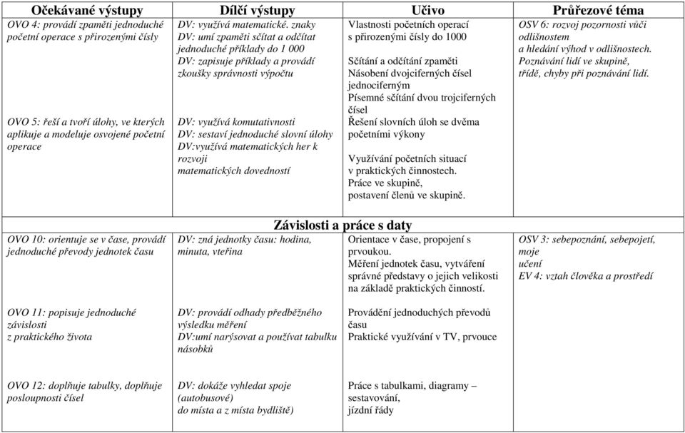 znaky DV: umí zpaměti sčítat a odčítat jednoduché příklady do 1 000 DV: zapisuje příklady a provádí zkoušky správnosti výpočtu DV: využívá komutativnosti DV: sestaví jednoduché slovní úlohy