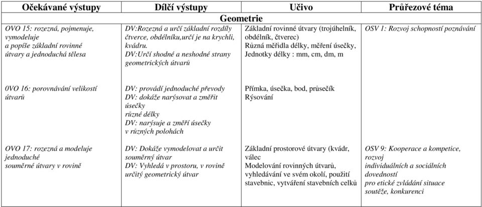 DV:Určí shodné a neshodné strany geometrických útvarů Základní rovinné útvary (trojúhelník, obdélník, čtverec) Různá měřidla délky, měření úsečky, Jednotky délky : mm, cm, dm, m OSV 1: Rozvoj