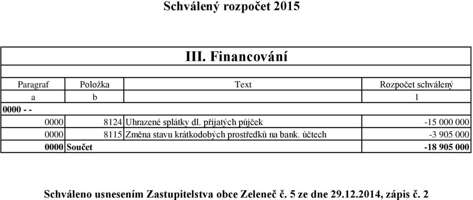 přijatých půjček -15 8115 Změna stavu krátkodobých prostředků na