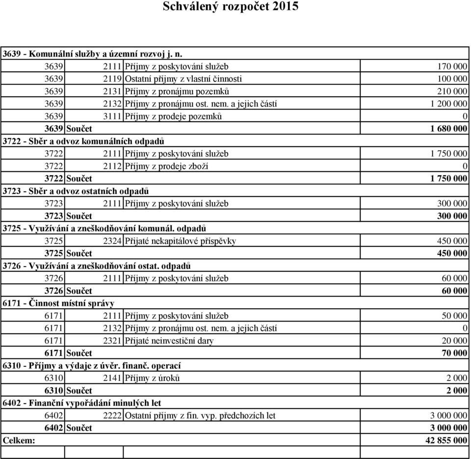 a jejich částí 1 2 3639 3111 Příjmy z prodeje pozemků 3639 Součet 1 68 3722 - Sběr a odvoz komunálních odpadů 3722 2111 Příjmy z poskytování služeb 1 75 3722 2112 Příjmy z prodeje zboží 3722 Součet 1